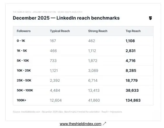 DECEMBER 2025 LINKEDIN REACH MICHELLE J RAYMOND LINKEDIN EXPERT