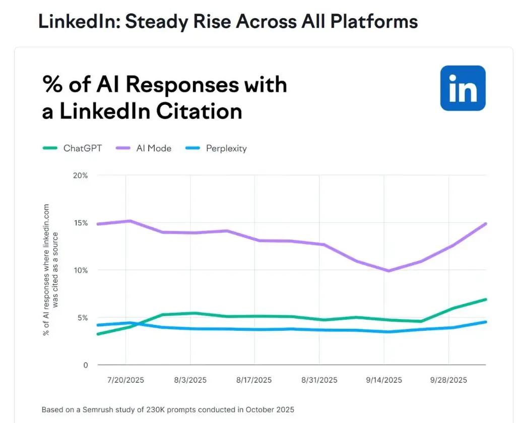 LinkedIn SEMRUSH AI Citing