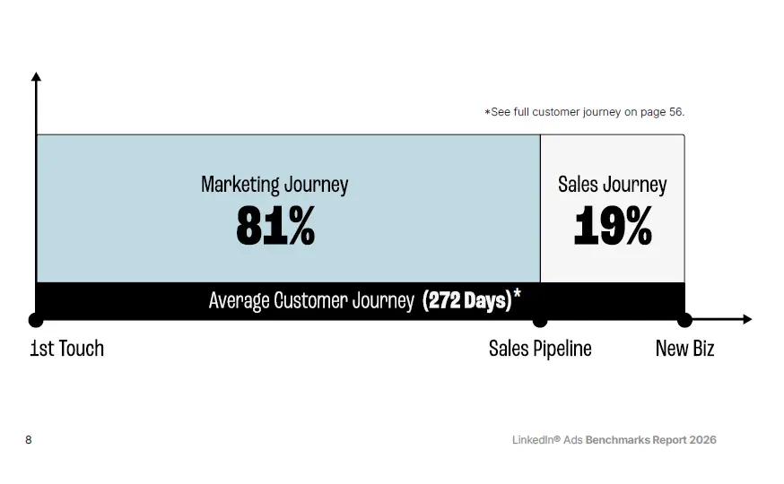 DREAMDATA LINKEDIN ADS BENCHMARK