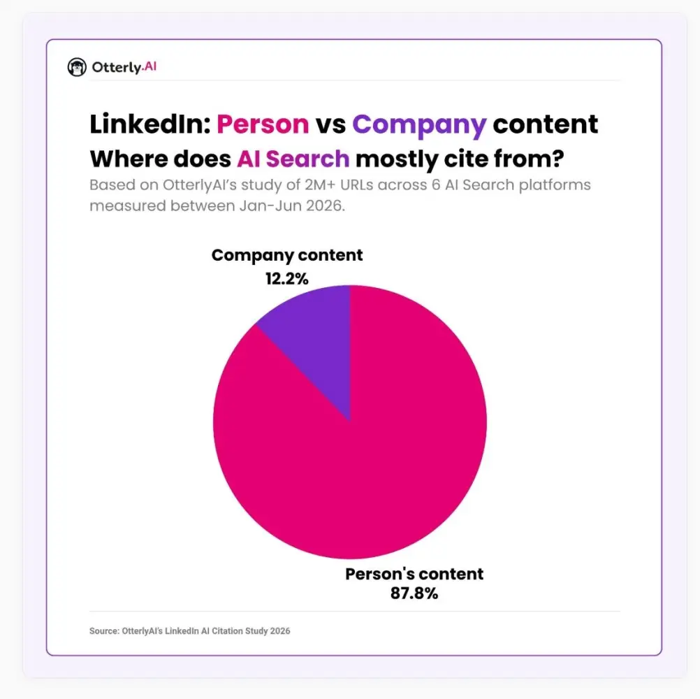 Pie chart showing AI search sources: 87.8% person content and 12.2% company content (OtterlyAI study).
