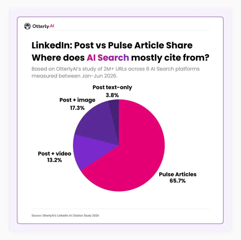 LINKEDIN CITATION POST VS ARTICLE OTTERLYAI WITH MICHELLE J RAYMOND